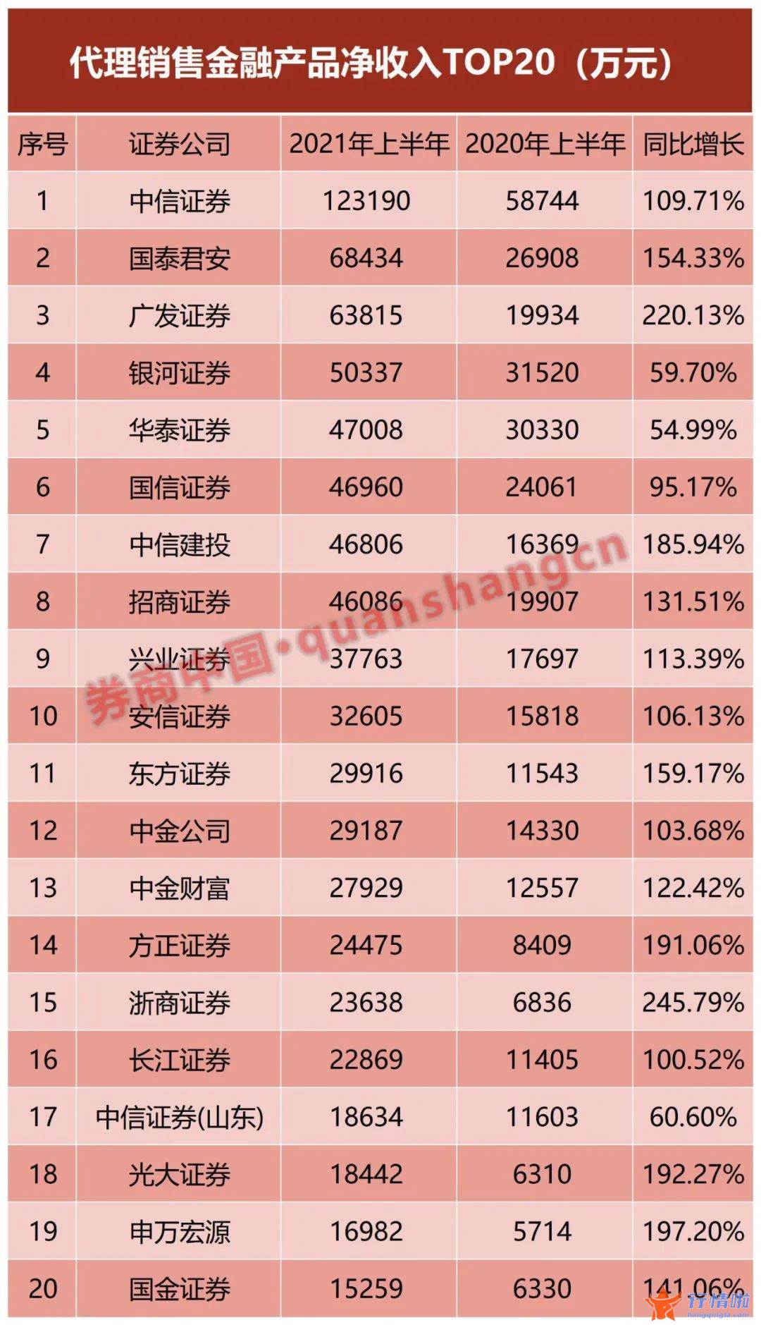 最新股市消息面-券商中共有家同比增速超过%