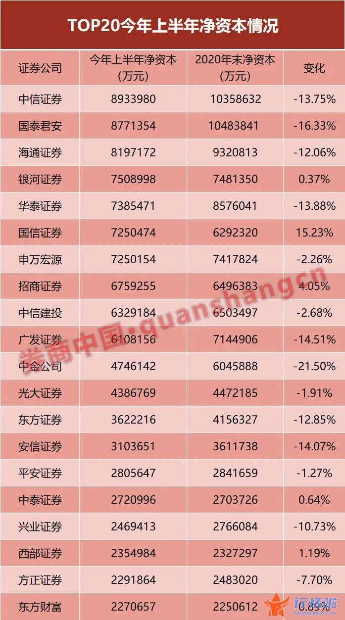 最新股市消息面-券商中共有家同比增速超过%