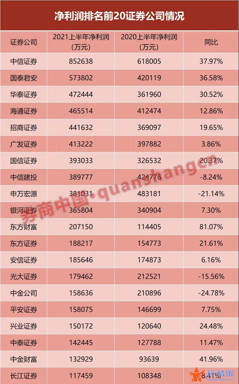 最新股市消息面-券商中共有家同比增速超过%