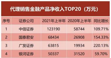 最新股市消息面-券商中共有家同比增速超过%