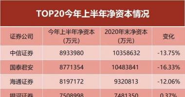最新股市消息面-券商中共有家同比增速超过%