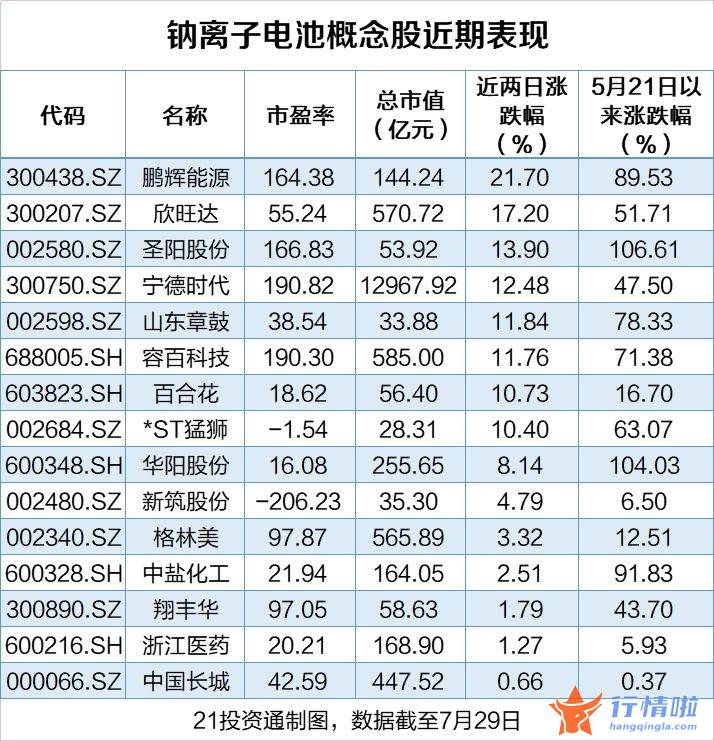 今日最新股市消息新闻-自月日宁德时代公布召开钠离子电池公布会时间后