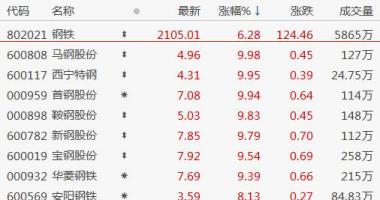 今天10个利好消息 沪深两市指数低开后全天水下波动