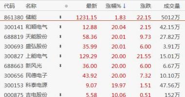今天10个利好消息 沪深两市指数低开后全天水下波动