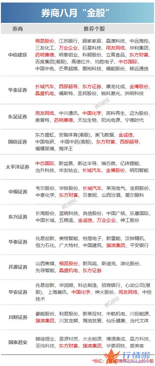 中国最新股市消息新闻-在各家券商的金股名单中