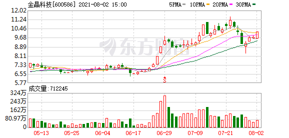 今日最新股市消息_申万玻璃制造暴涨%