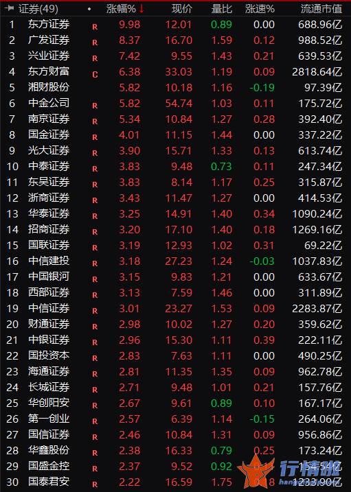 今天股市一手消息：当天领涨的东方证券和广发证券都有着一个共同点