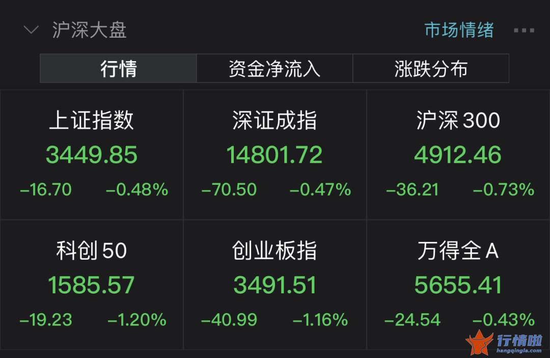 早盘最新股市消息解读-上证指数下挫%