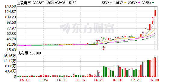 今天9个重大利好消息：上能电气的上涨幅度达到%