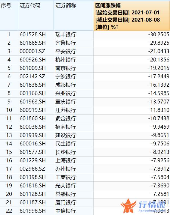 本周最新股市消息新闻 银行股下滑排名靠前的除瑞丰银行