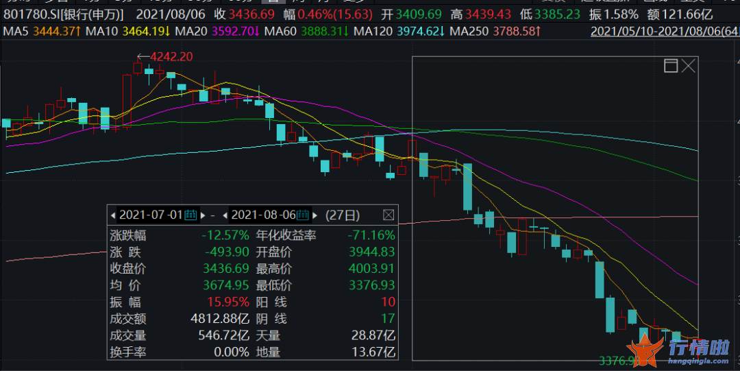 本周最新股市消息新闻 银行股下滑排名靠前的除瑞丰银行