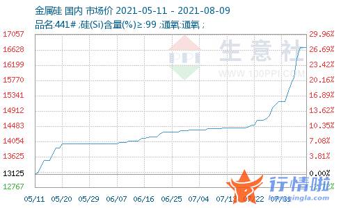哪里能看到最新股市消息：金属硅价格从去年月开启上涨