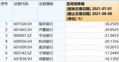 本周最新股市消息新闻 银行股下滑排名靠前的除瑞丰银行