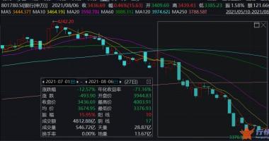 本周最新股市消息新闻 银行股下滑排名靠前的除瑞丰银行