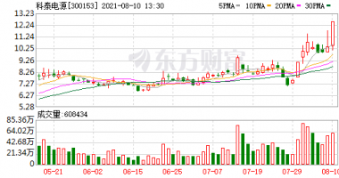 最新股市消息：科泰电源