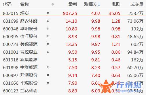 今天11个股市要闻消息 盘初急拉之后