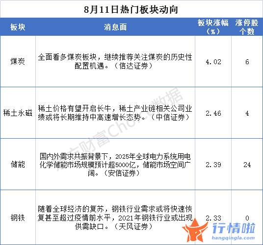 今天11个股市要闻消息 盘初急拉之后