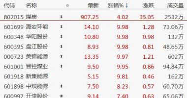 今天11个股市要闻消息 盘初急拉之后