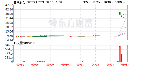 香港今日最新股市消息：西藏矿业等涨停