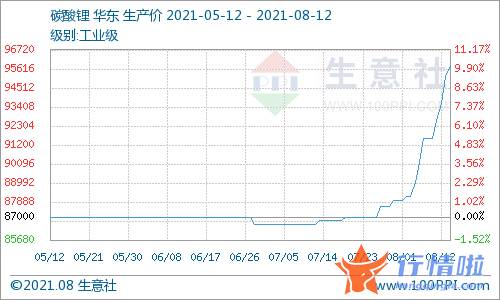 今日股票行情走势图_碳酸锂今年第二轮价格上涨启动