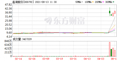 香港今日最新股市消息：西藏矿业等涨停