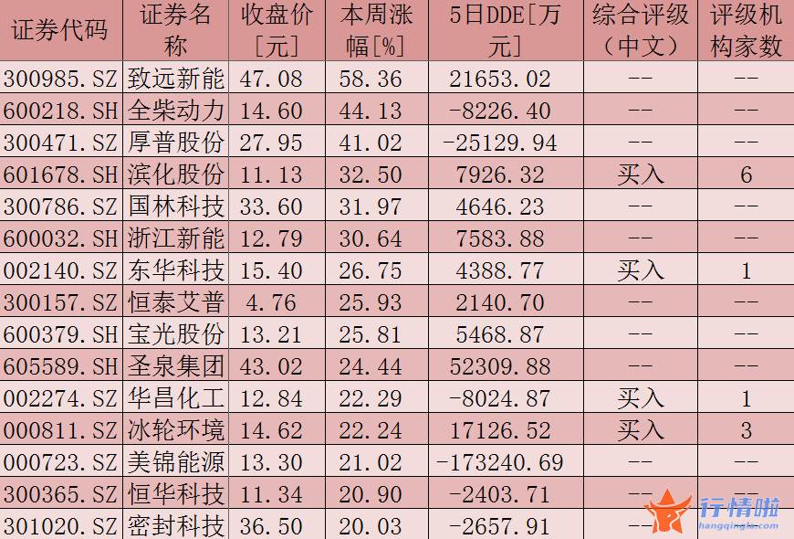 最新股市消息新闻事件 氢能源概念版块指数累计上涨%