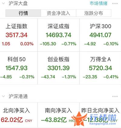 今天11个利好消息：沪深指数微涨%报点