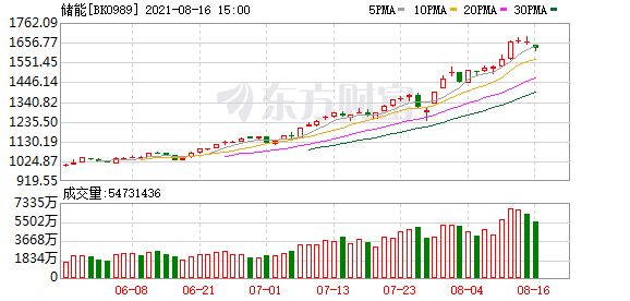 今天11个利好消息：沪深指数微涨%报点