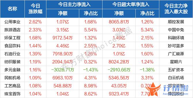 今天12个利好消息_开盘沪深指数波动上行