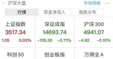 今天11个利好消息：沪深指数微涨%报点