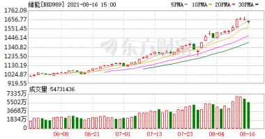 今天11个利好消息：沪深指数微涨%报点