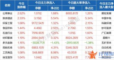 今天12个利好消息_开盘沪深指数波动上行
