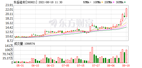 最新股市消息新闻行情 千亿龙头合盛硅业大单封涨停