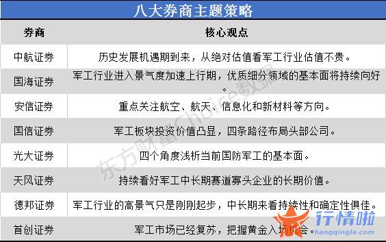 今天最新股市消息新闻：而军工行业迎来了历史进展机会期