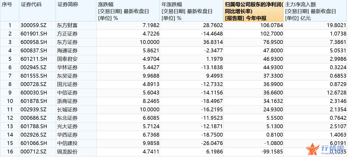 9条你要知道的行情消息：指数飙涨超%