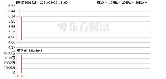 今天8条利好消息：盘初一度下探
