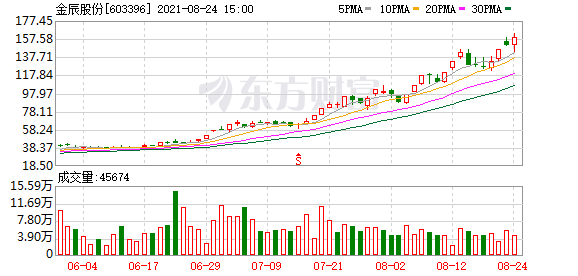 香港最新股市消息-国内光伏组件头部企业晶澳科技在公布今年上半年的