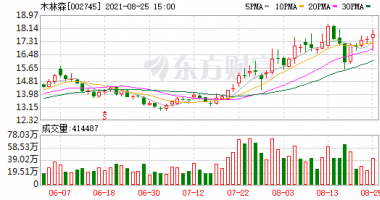 今天9个利好消息集锦-木林森称行业处于高景气度