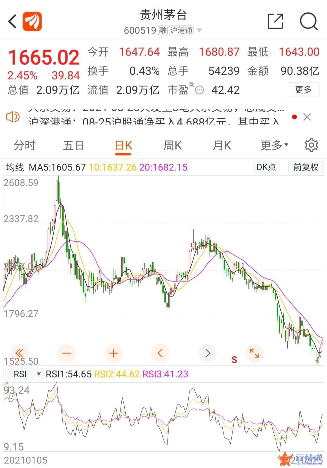 今日股市行情最新消息-最近白酒版块消极心绪延续蔓延