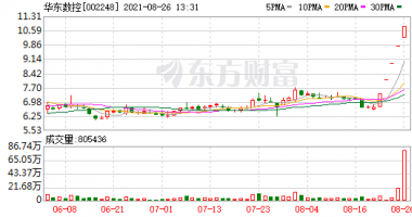 今天最新股市消息 东方通信_华辰装备个交易日上涨幅度翻番