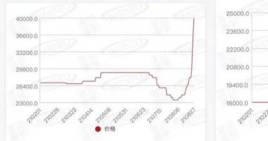 今日股市利好消息：国内制冷剂日上涨幅度超过%