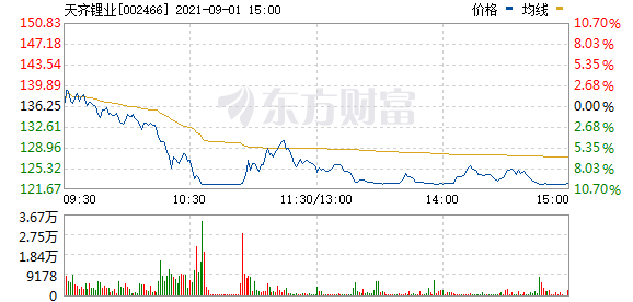 今日最新股市消息上指数_锂电股整体回调
