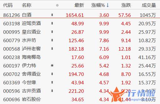 周边最新股市消息：上午成长股整体杀跌局部性恐慌频现
