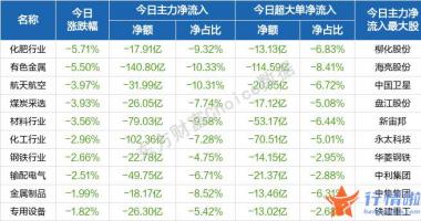 今天12个股市要闻消息 随后股票指数盘初反复波动