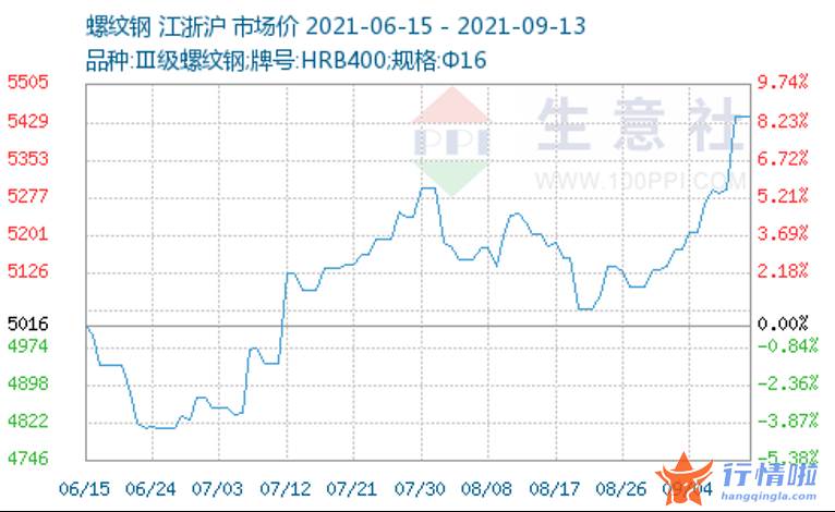 今曰最新股市消息曰照港-钢铁其他种类价格也展现上调行情趋势