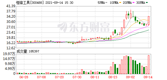 关于最新股市消息 股行情再现分化