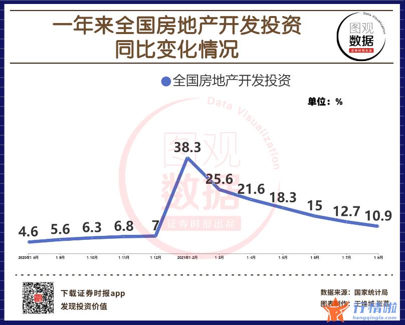 今日股市行情最新消息-中国18月房地产512200开发投资同比增长10.9%