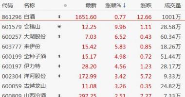 8个你要知道的行情消息_最近主流白酒公司股价企稳