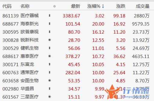 今天8个利好消息 目前医药版块处于筑底阶段