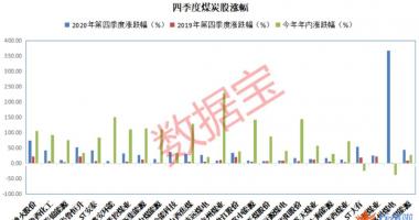 今天9条重大利好消息_仅有大有和郑州煤电年内股价上涨幅度录得负值